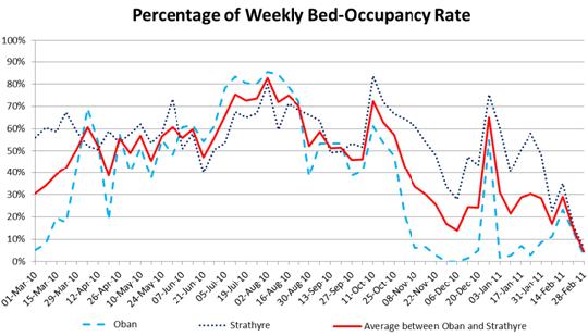 percentage of weekly bed occupancy